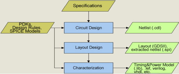 集成電路版圖設計的簡化流程圖.png