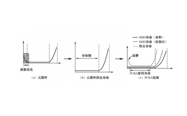  PCBA 產品失效率曲線