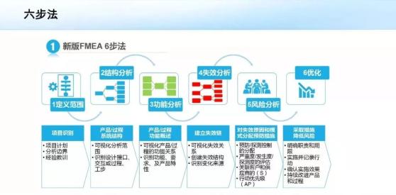 fmea的7種失效模式有哪些?FMEA新版七步法專業解析