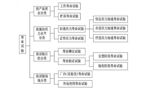 壽命試驗又細分成不同的分類