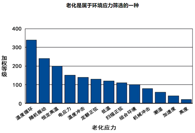 「檢測知識」電子產品老化測試方法及標準