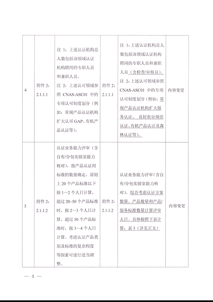 關于發布CNAS-RC04：2022《認證機構認可收費管理規則》的通知