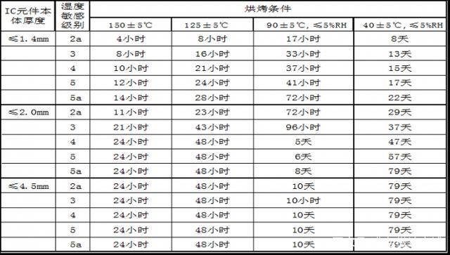 IC芯片烘烤的目的是什么?有哪些條件及要求？