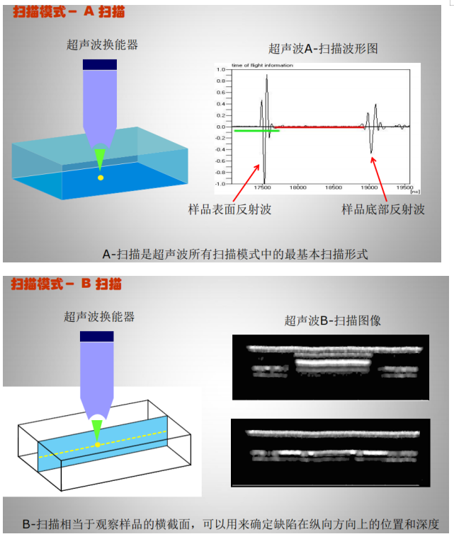 集成電路質量檢測技術之超聲波掃描顯微鏡檢測