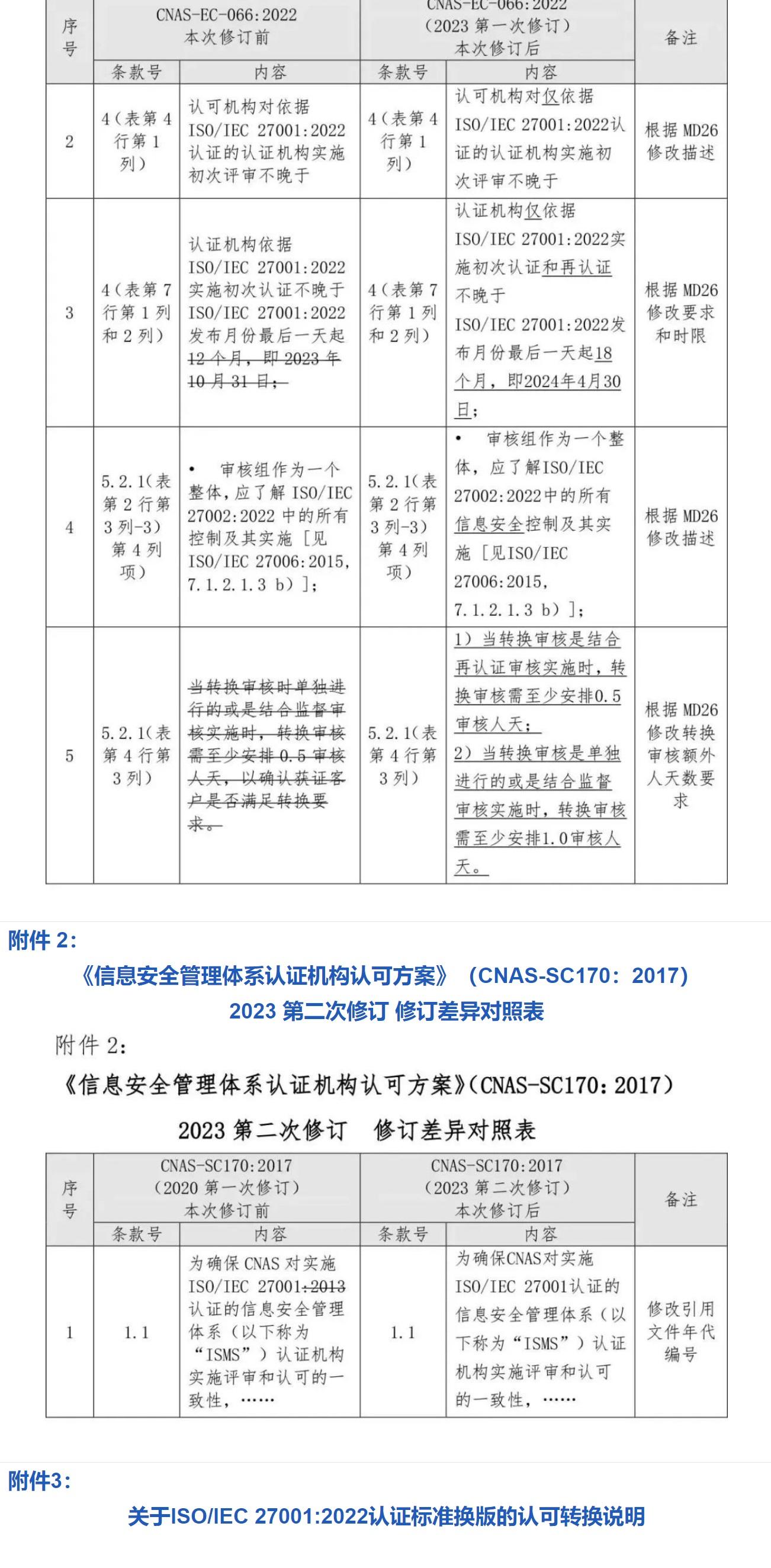 ISO/IEC  27001:2022 標準換版相關(guān)認可文件